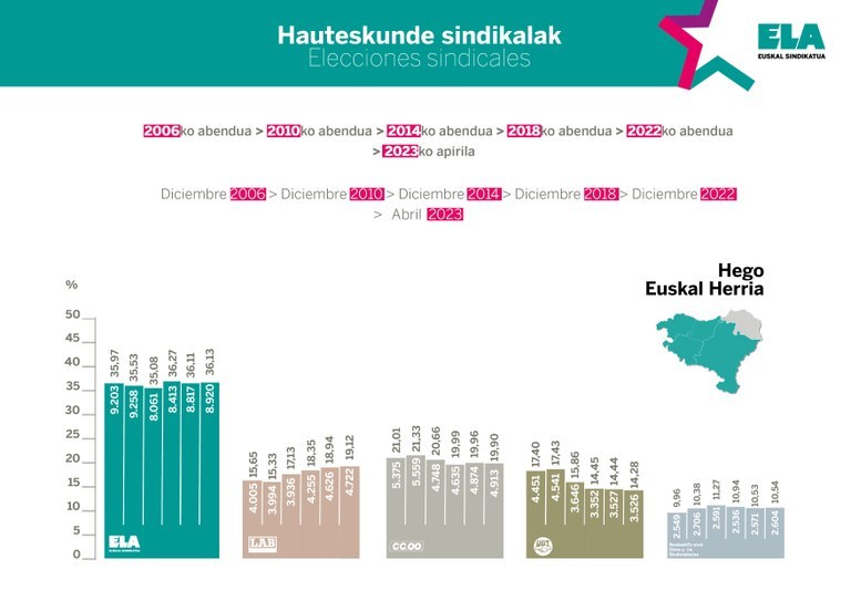 ELA is the trade union that has obtained most representatives in 2023 and it has been consolidated as the leading union in Hego Euskal Herria (south Basque Country) (36.13%) ELA is the trade union that has obtained most representatives in 2023 and it has been consolidated as the leading union in Hego Euskal Herria (south Basque Country) (36.13%)