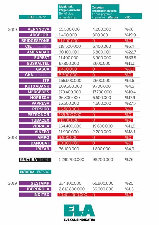 In the Basque Autonomous Community, large companies pay less than one euro out of every ten that they earn in taxes