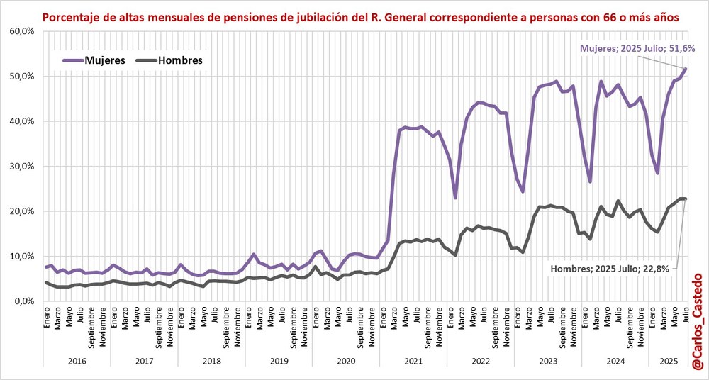 La brecha de género y las pensiones de jubilación