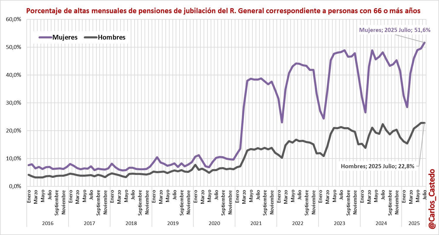 La brecha de género y las pensiones de jubilación La brecha de género y las pensiones de jubilación
