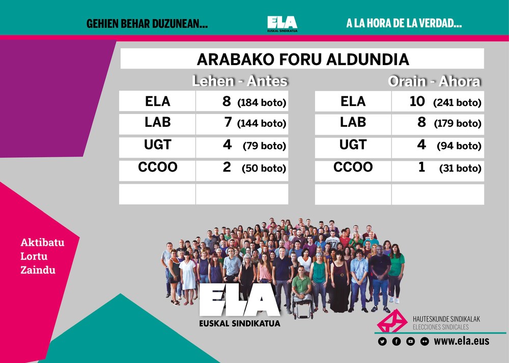 ELA refuerza su mayoría en las elecciones sindicales