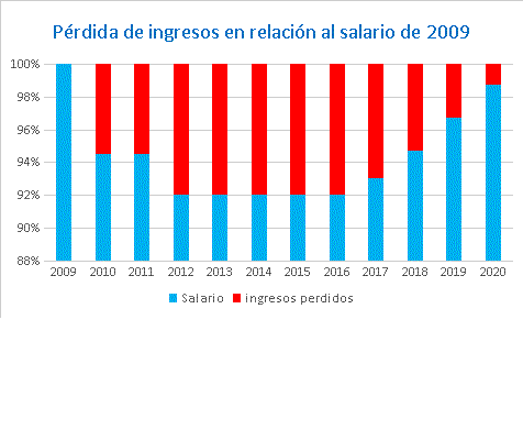 Lo que se juega en la lucha de las plantillas de educación concertada: la dignidad y estabilidad que daría un Convenio navarro
