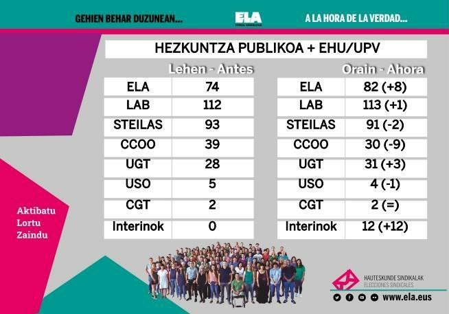 ELA, único sindicato que crece en todos los ámbitos de la Educación Pública (CAPV)