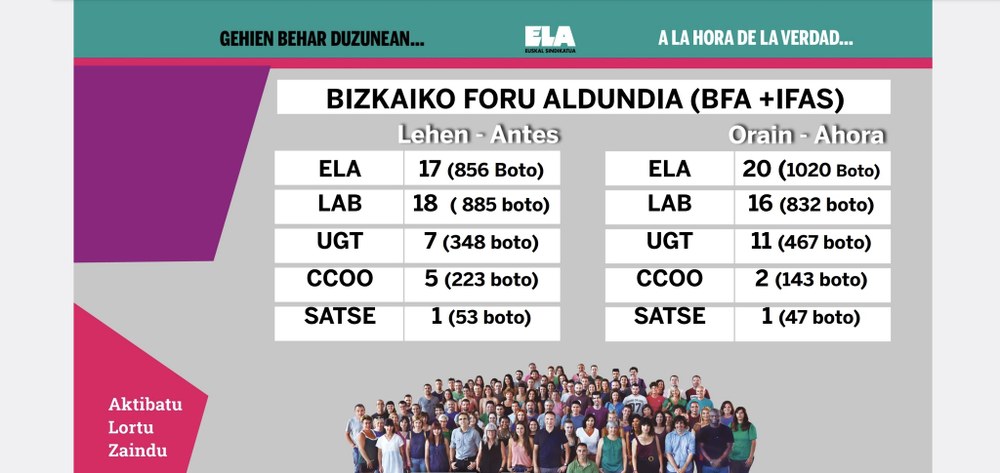 ELA gana en la Diputación de Bizkaia, tanto en funcionarios y como en el IFAS