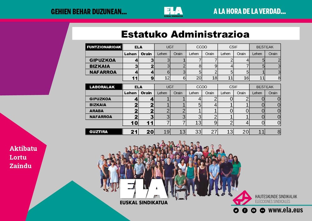 ELA se consolida como el segundo sindicato en el ámbito de la Administración General del Estado en Hego EH