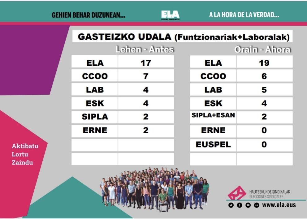 ELA logra la mayoría absoluta en las elecciones sindicales del Ayuntamiento de Gasteiz