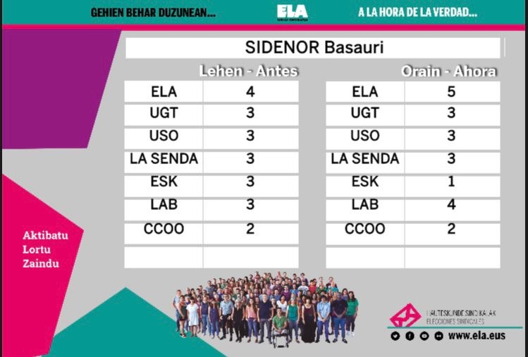 ELA vuelve a ganar las elecciones sindicales