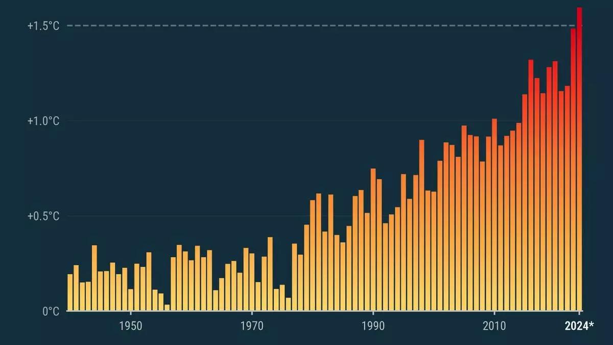 El año 2024 fue el más cálido de la historia y el primero en superar el límite de 1,5 grados de calentamiento