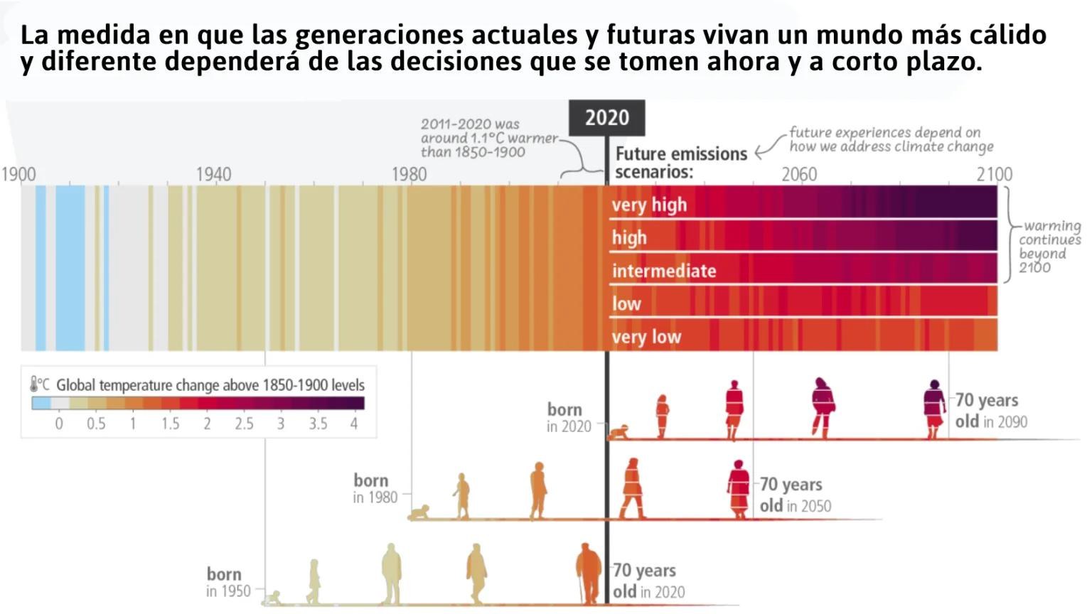 Según el IPCC, se necesitan cambios rápidos y muy ambiciosos en todos los sectores y a todas las escalas para frenar las consecuencias del cambio climático