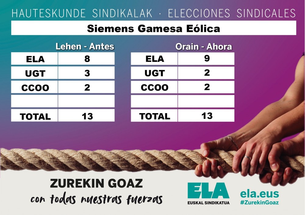 ELA amplía su mayoria en el comité de Siemens Gamesa Eólica de Sarriguren obteniendo 9 de los 13 representantes a elegir