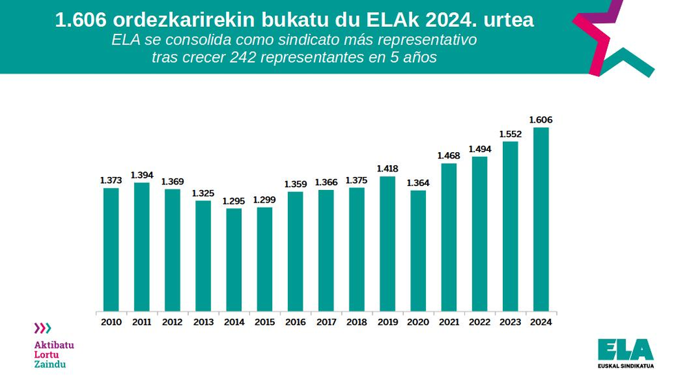 ELA finaliza 2024 con 54 representantes más en Navarra