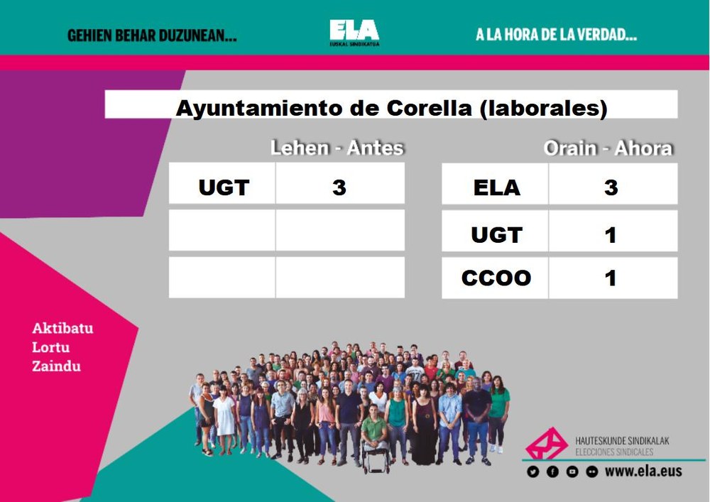 ELA gana las elecciones del Ayuntamiento de Corella (personal laboral)