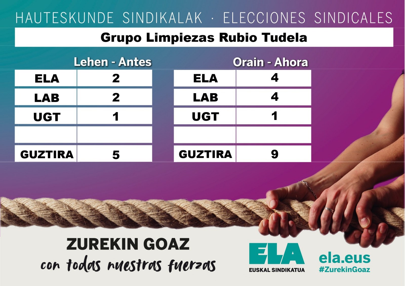 ELA gana las elecciones sindicales en Grupo Limpiezas Rubio de Tudela