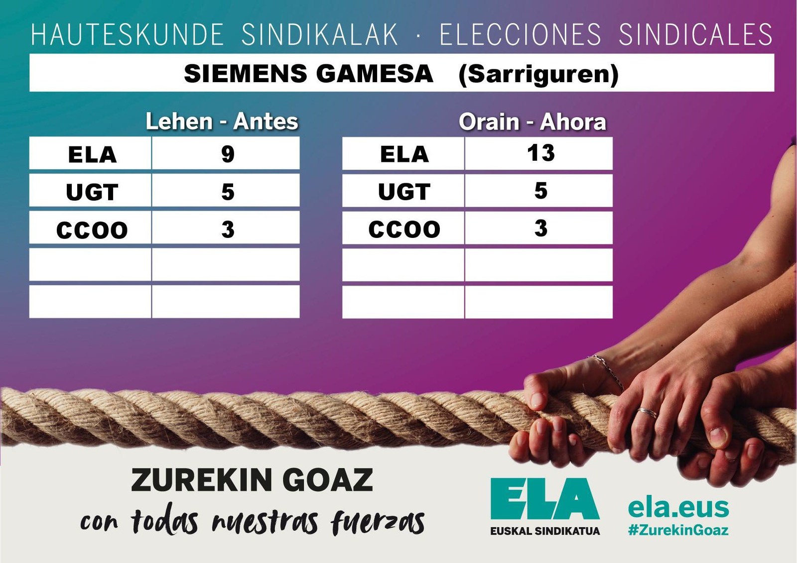 ELA refuerza su amplia mayoría en el comité más importante de Siemens-Gamesa