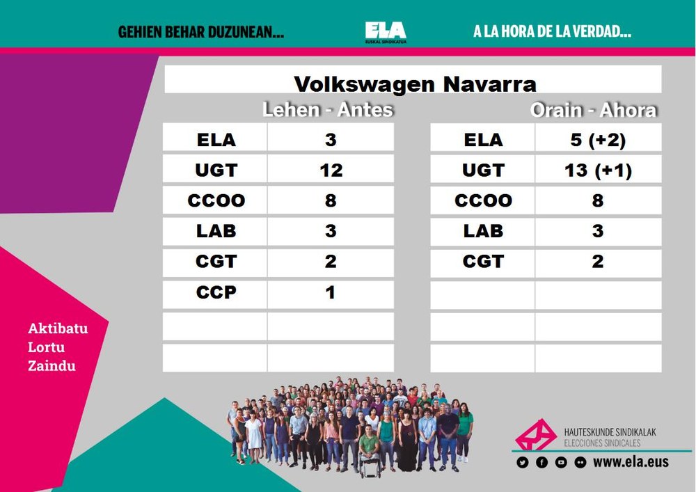 ELA se consolida como alternativa a UGT y CCOO tras aumentar su representación