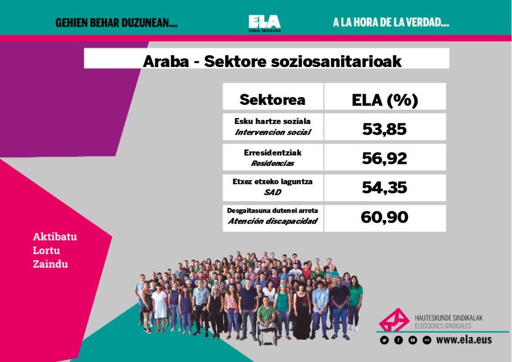 ELA alcanza la mayoría absoluta en los cuatro principales sectores sociosanitarios de Araba