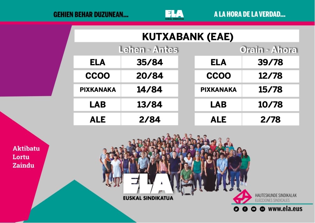 ELA es el sindicato que más gana en representación en las elecciones sindicales de Kutxabank en la CAPV