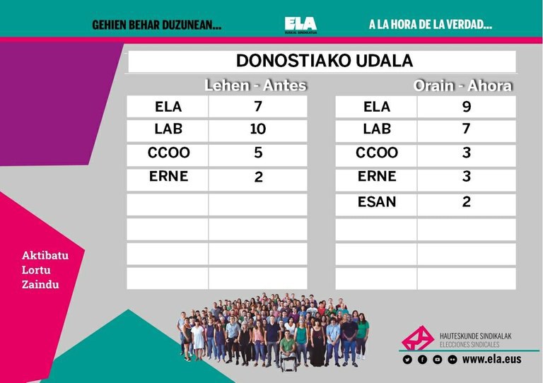 ELA es la primera fuerza en el Ayuntamiento de Donostia aumentando el número de votos y representantes