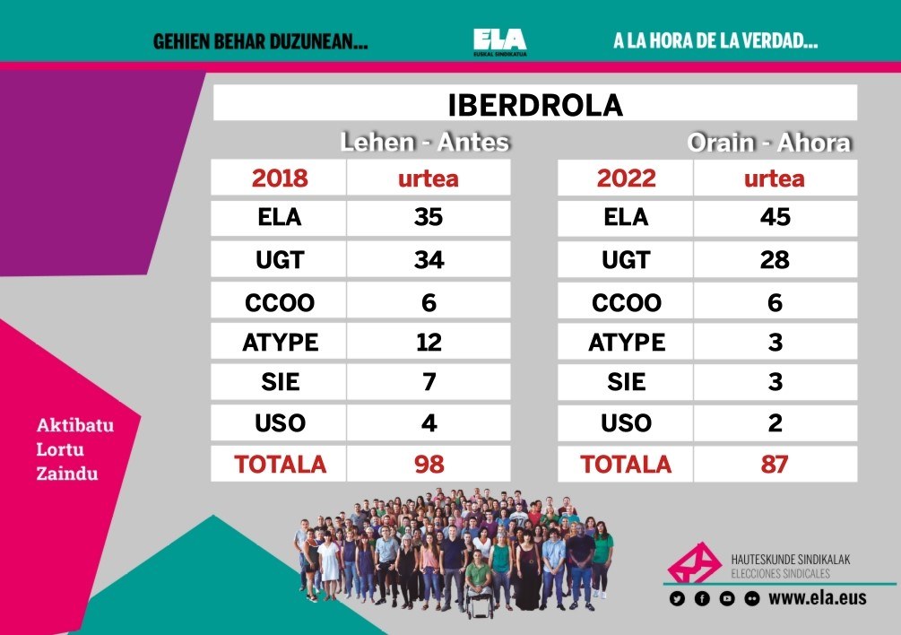 ELA gana con holgura las elecciones sindicales de Iberdrola en Hego Euskal Herria