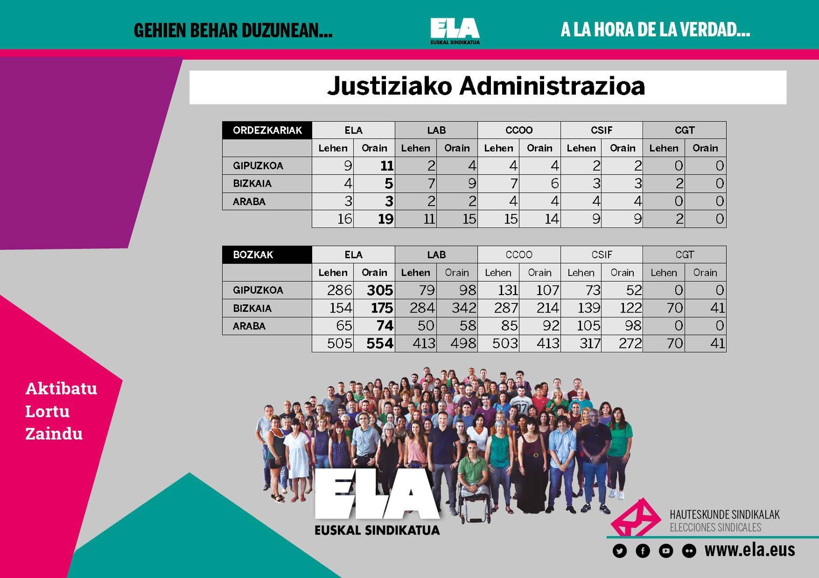 ELA gana las elecciones de Justicia de la CAPV ELA gana las elecciones de Justicia de la CAPV