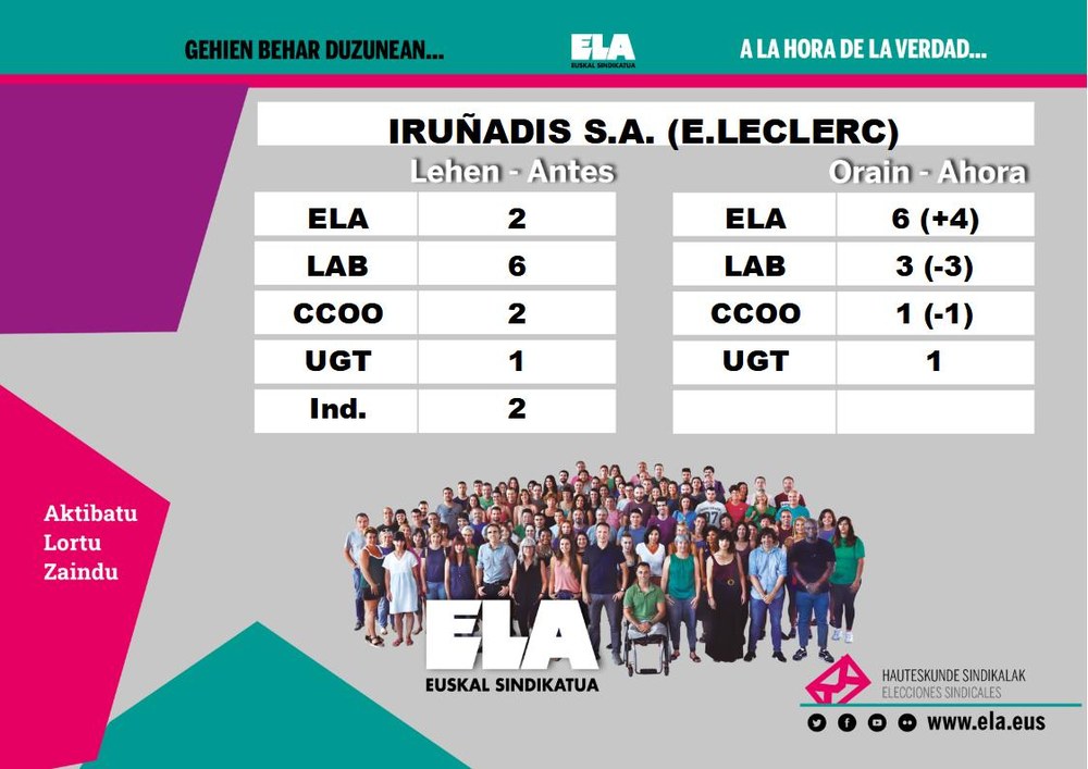 ELA gana las elecciones en Iruñadis S.A. (E.Leclerc)