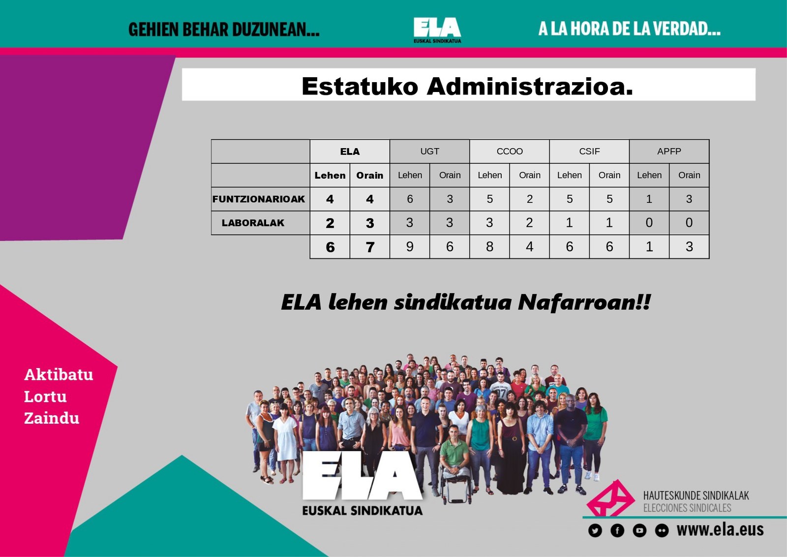 ELA gana las elecciones en la Administración del Estado en Navarra