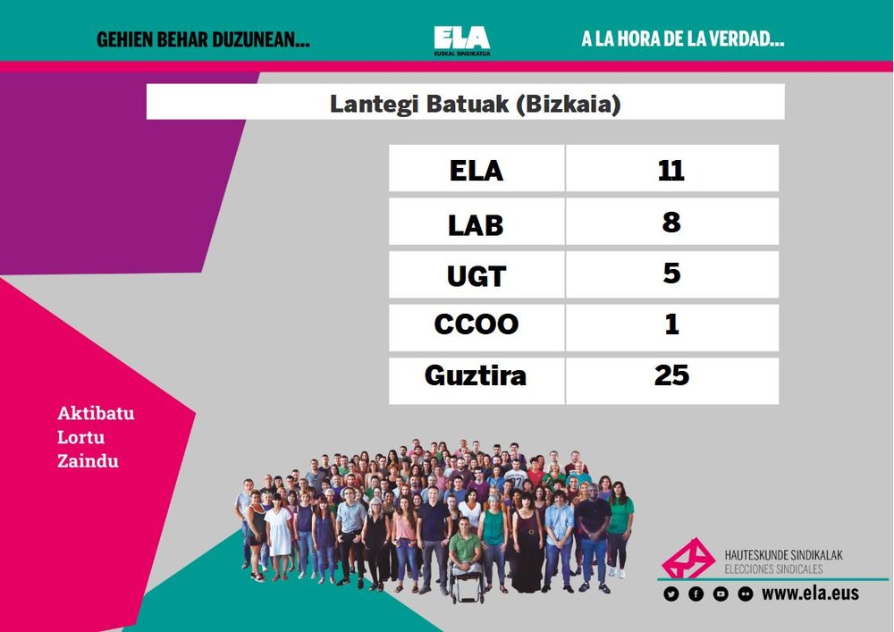ELA gana las elecciones en Lantegi Batuak
