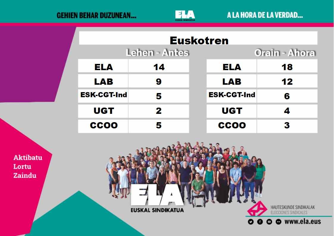 ELA gana las elecciones sindicales de Euskotren y aumenta su representación