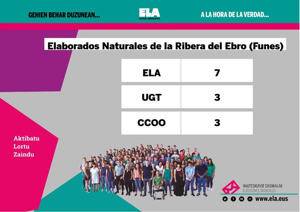 ELA gana las elecciones sindicales obteniendo 7 representantes de 13