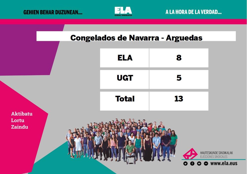ELA gana las elecciones sindicales obteniendo 8 de los 13 representantes