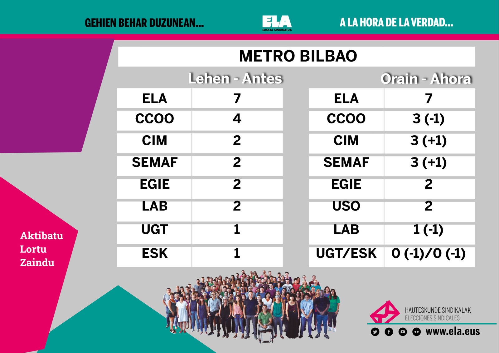 ELA gana las elecciones y consigue 7 representantes