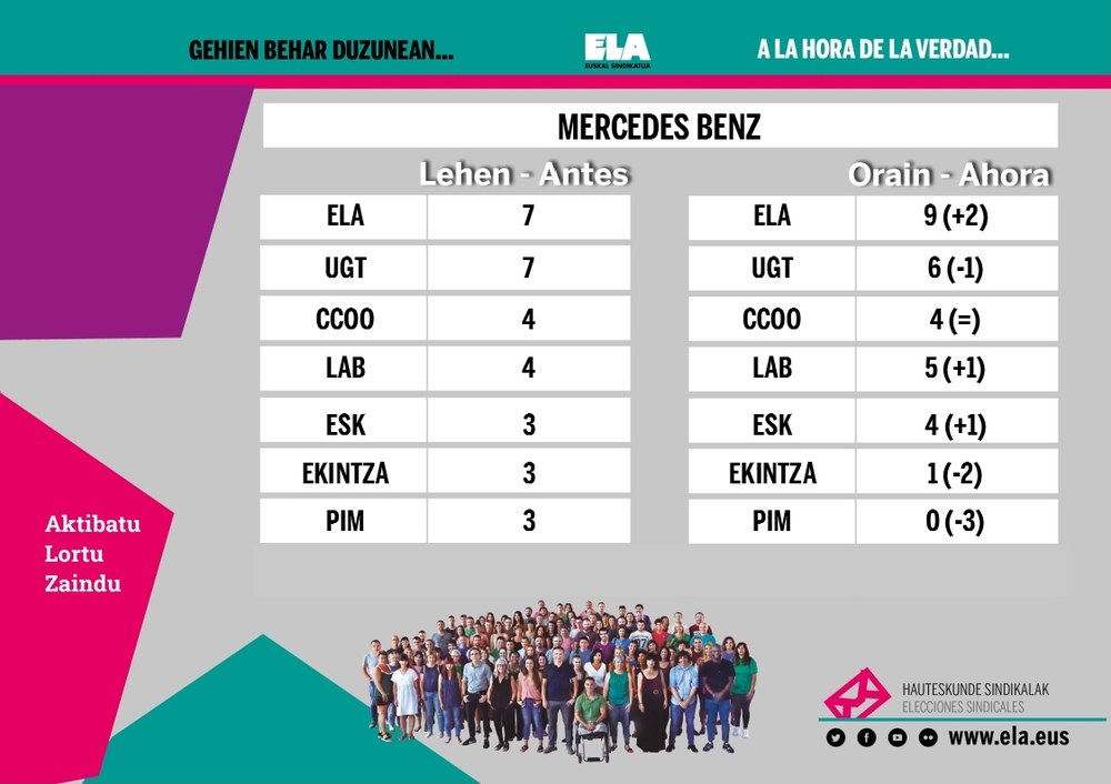 ELA gana las elecciones y logra dos delegados más en Mercedes Benz