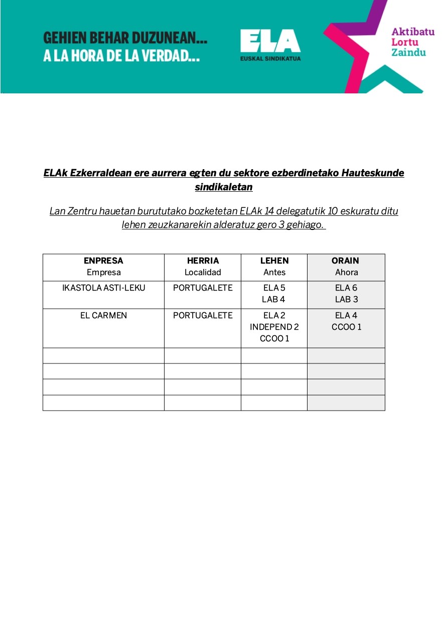 ELA incrementa su representatividad en las elecciones sindicales de la Margen Izquierda