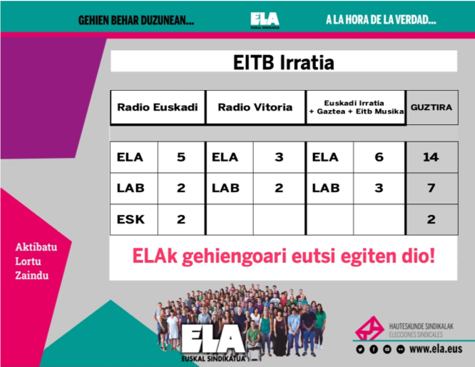 ELA logra el 60,8% de votos en las radios de EITB Media