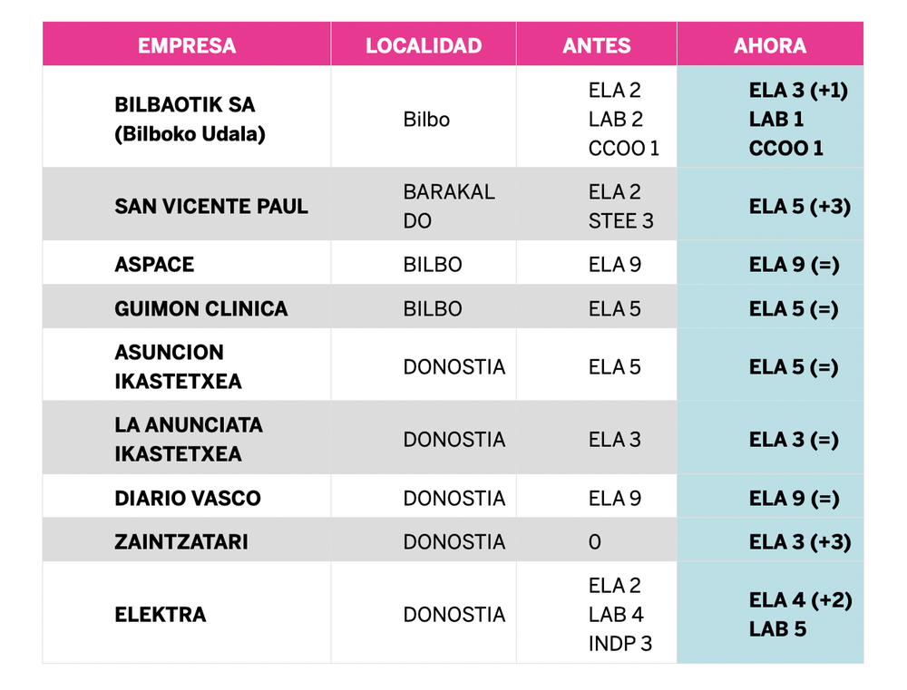 ELA obtiene 9 delegados más en las elecciones celebradas en 9 centros de trabajo