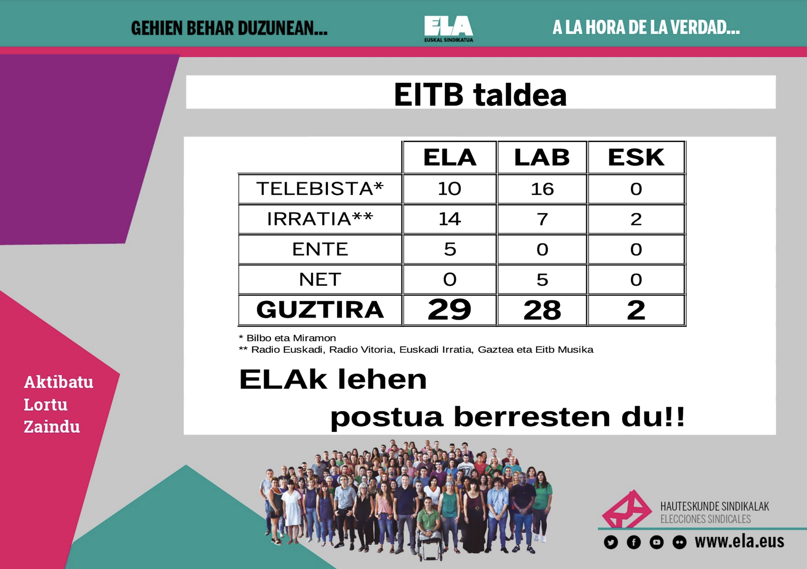 ELA seguirá siendo el primer sindicato del grupo EITB