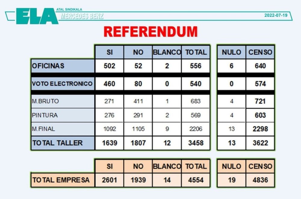 La plantilla del taller de Mercedes-Benz, a quien se le aplicará el convenio, ha votado que no