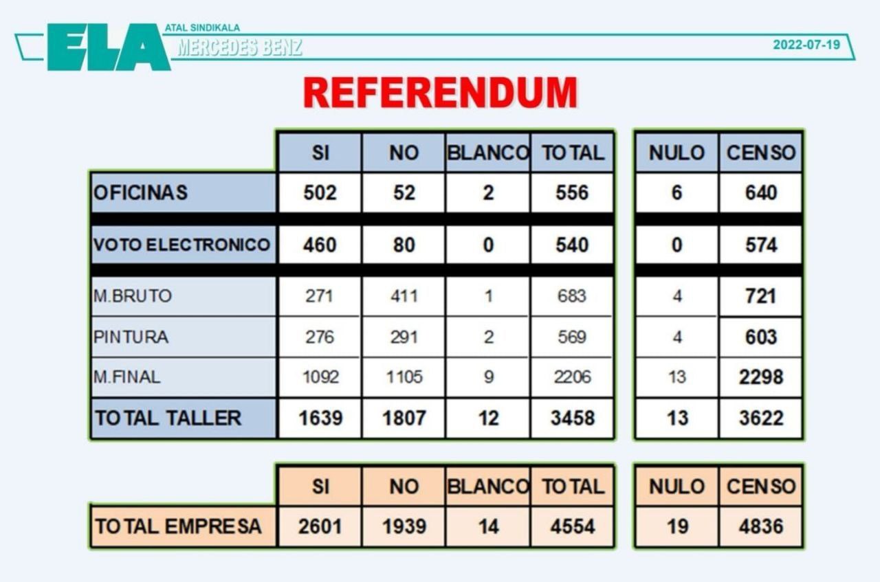La plantilla del taller de Mercedes-Benz, a quien se le aplicará el convenio, ha votado que no
