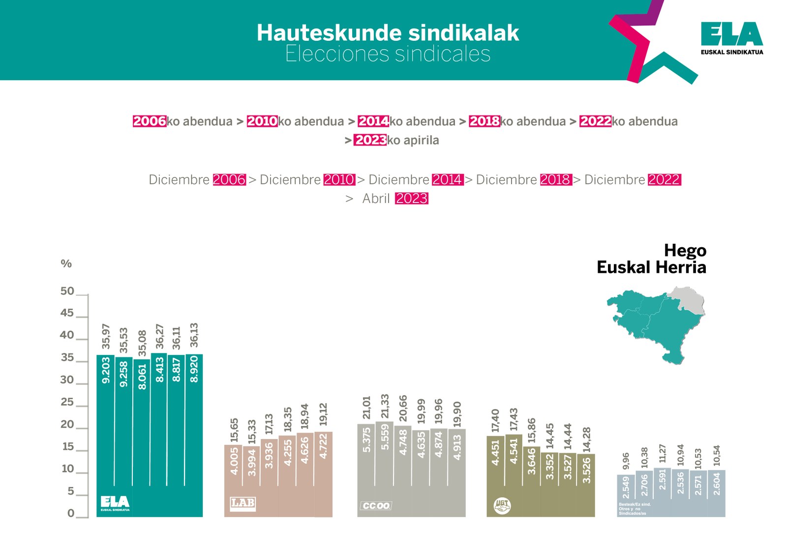 ELA da 2023an ordezkari gehien lortu duen sindikatua, eta Hego Euskal Herriko lehen indar gisa indartu egin da (%36,13)