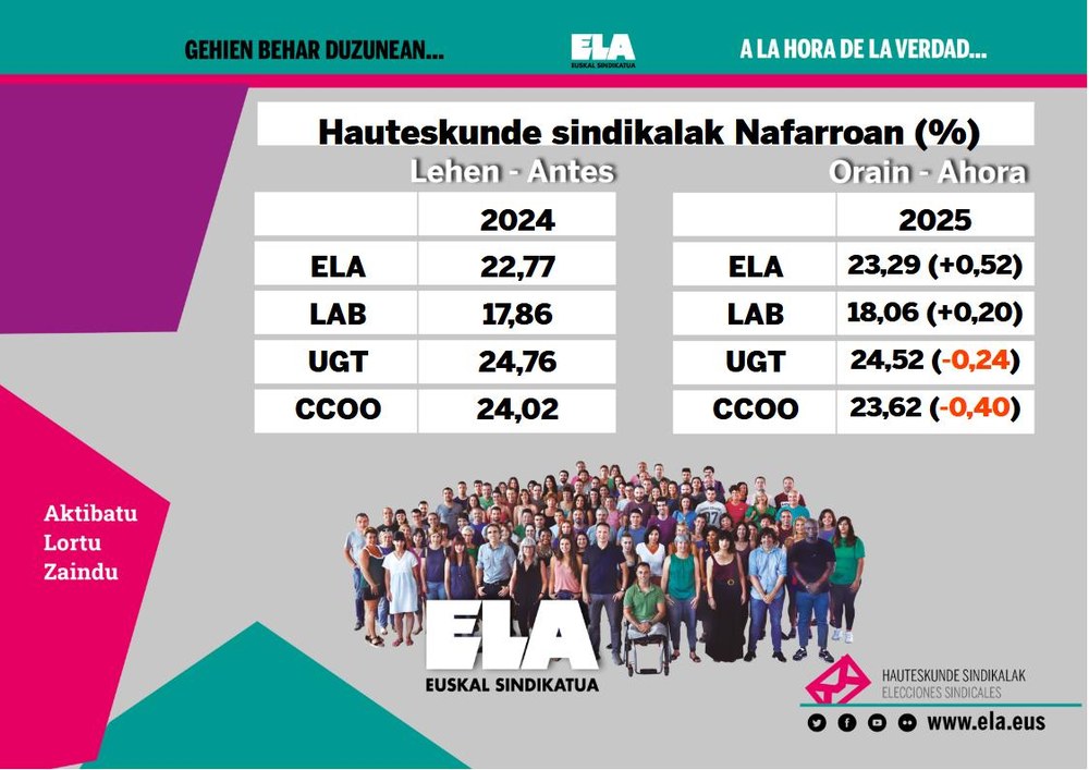 ELAk 2025eko hauteskunde sindikalak irabazi eta inoizko ordezkaritzarik handiena du Nafarroan