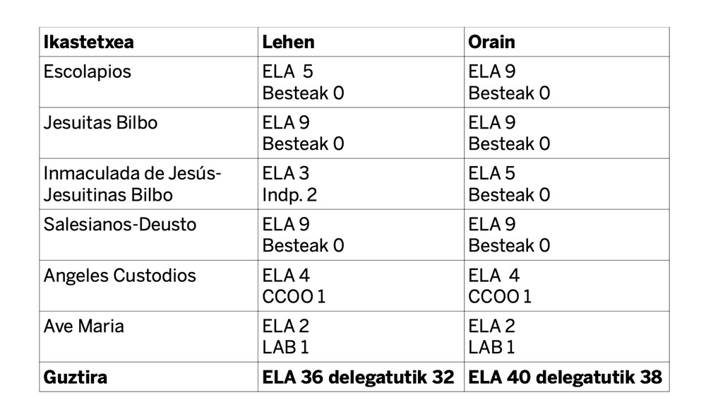 ELAK azaroan Bilboko Gizarte Ekimeneko ikastetxeetako hauteskunde sindikaletan aukeratu diren ordezkari gehigarrien 100%a eskuratu du