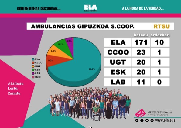 ELAk gehiengo absolutuarekin irabazi ditu hauteskundeak eta 25 ordezkarietatik 17 lortu ditu