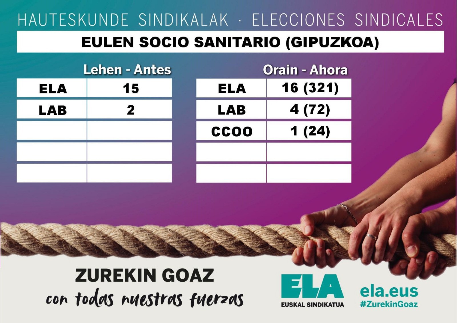 ELAk hauteskundeak irabazi ditu Gipuzkoako erresidentzietan erreferentea den Eulen Sociosanitario enpresan