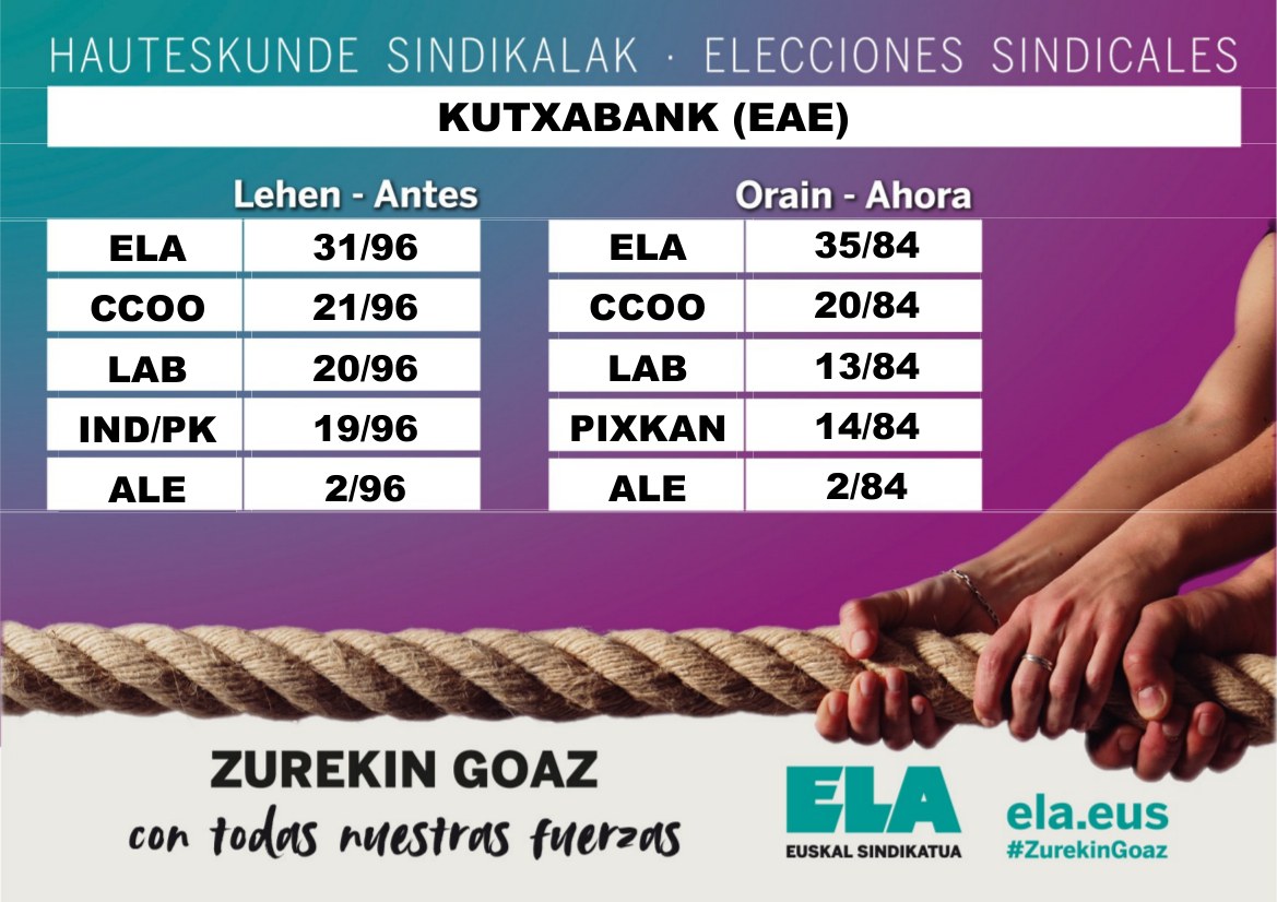 ELAk irabazi egin du Kutxabankeko hauteskunde sindikaletan