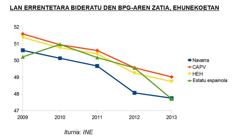 ELAk langileon erosahalmenaren galera salatzen du, beti ere enpresari handien eta kapitalisten mesedetan