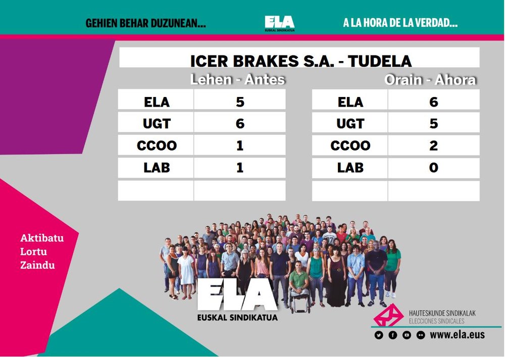 ELAk Tuterako Icer Brakes SA enpresako hauteskunde sindikalak irabazi ditu