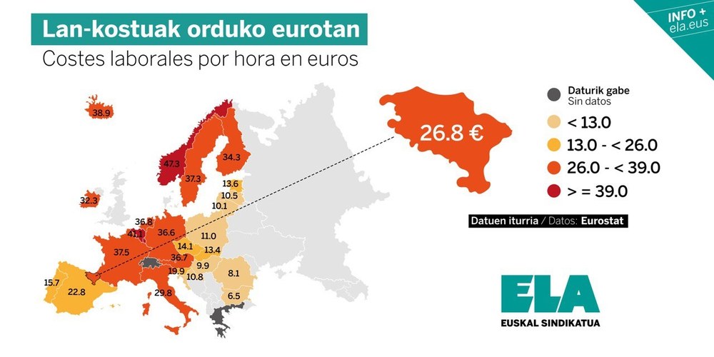 Soldatak Hego Euskal Herriko soldata maila, Europako batez bestekotik behera