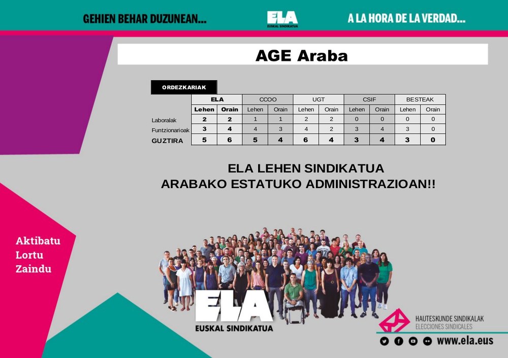 ELA da lehen aldiz Estatuko Administrazio Orokorrean lehen sindikatu Araban
