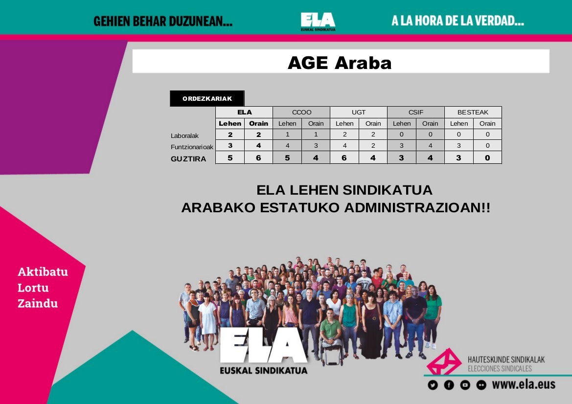 ELA da lehen aldiz Estatuko Administrazio Orokorrean lehen sindikatu Araban