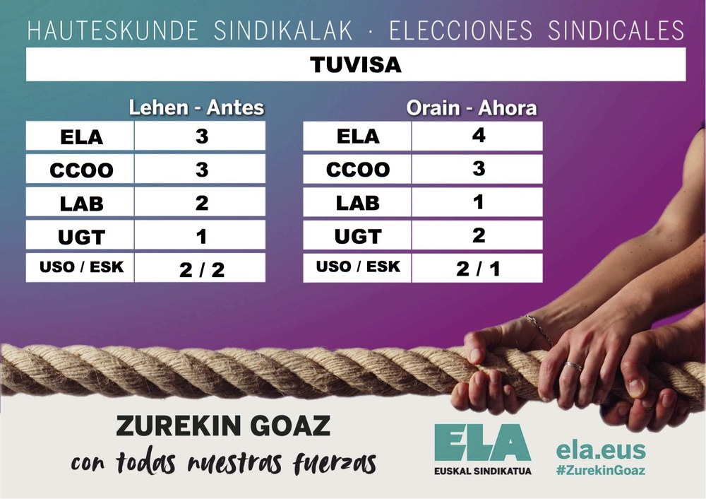 ELA irabazle Tuvisako hauteskunde sindikaletan